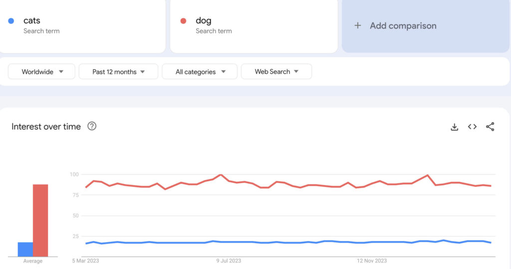 cats vs dogs google searches