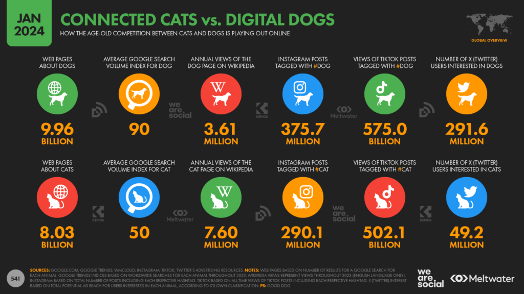 dogs vs cats internet popularity