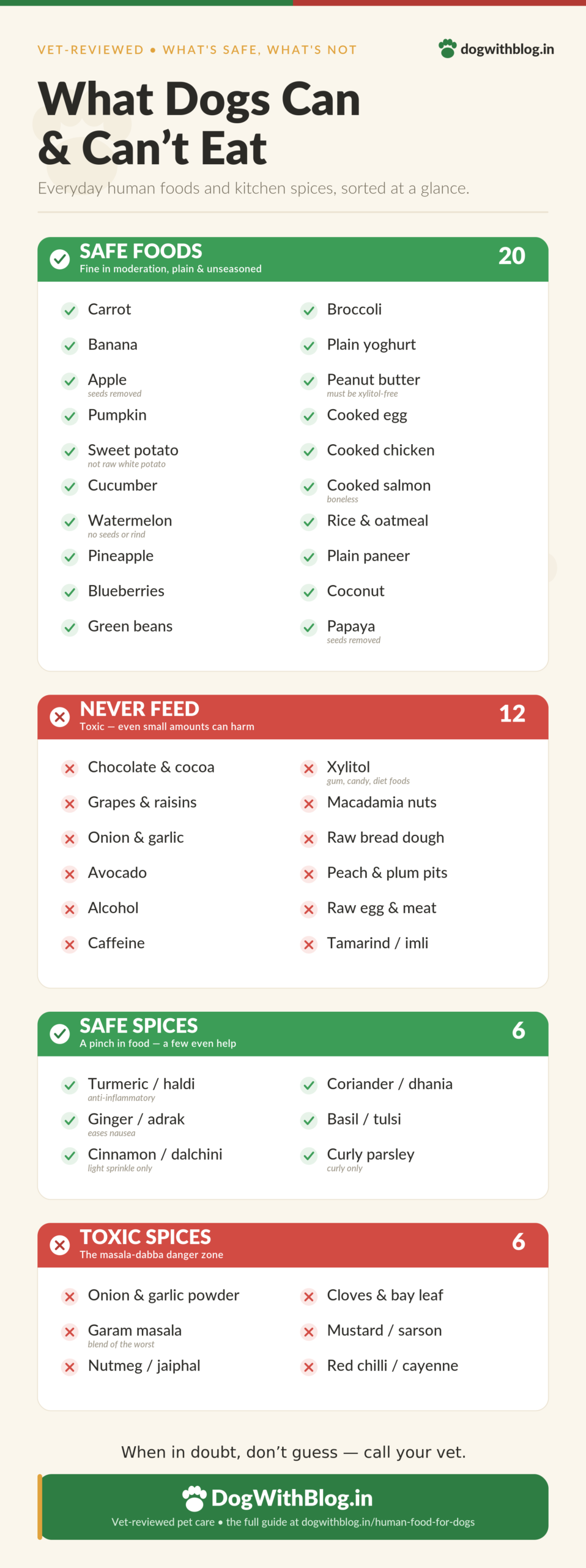 Human food for dogs infographic — safe vs unsafe foods and kitchen spices, including haldi, ginger and garam masala.