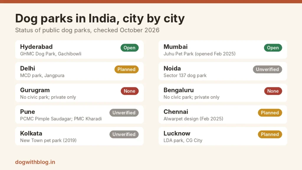 Dog parks in India: status of public dog parks in 10 cities, checked October 2026